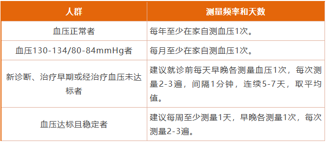 家庭自测血压的频率和天数