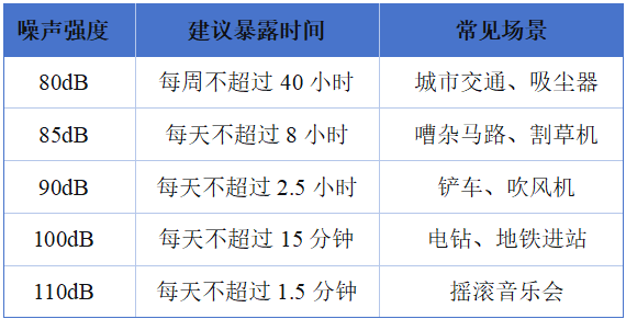 注：参考暴露时间依据3dB加倍规则（等能量原则）计算，与美国国家职业安全卫生研究所推荐标准及中国职业卫生标准一致。