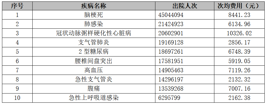 表1-1 2023年-2025年Top10疾病住院人次情况